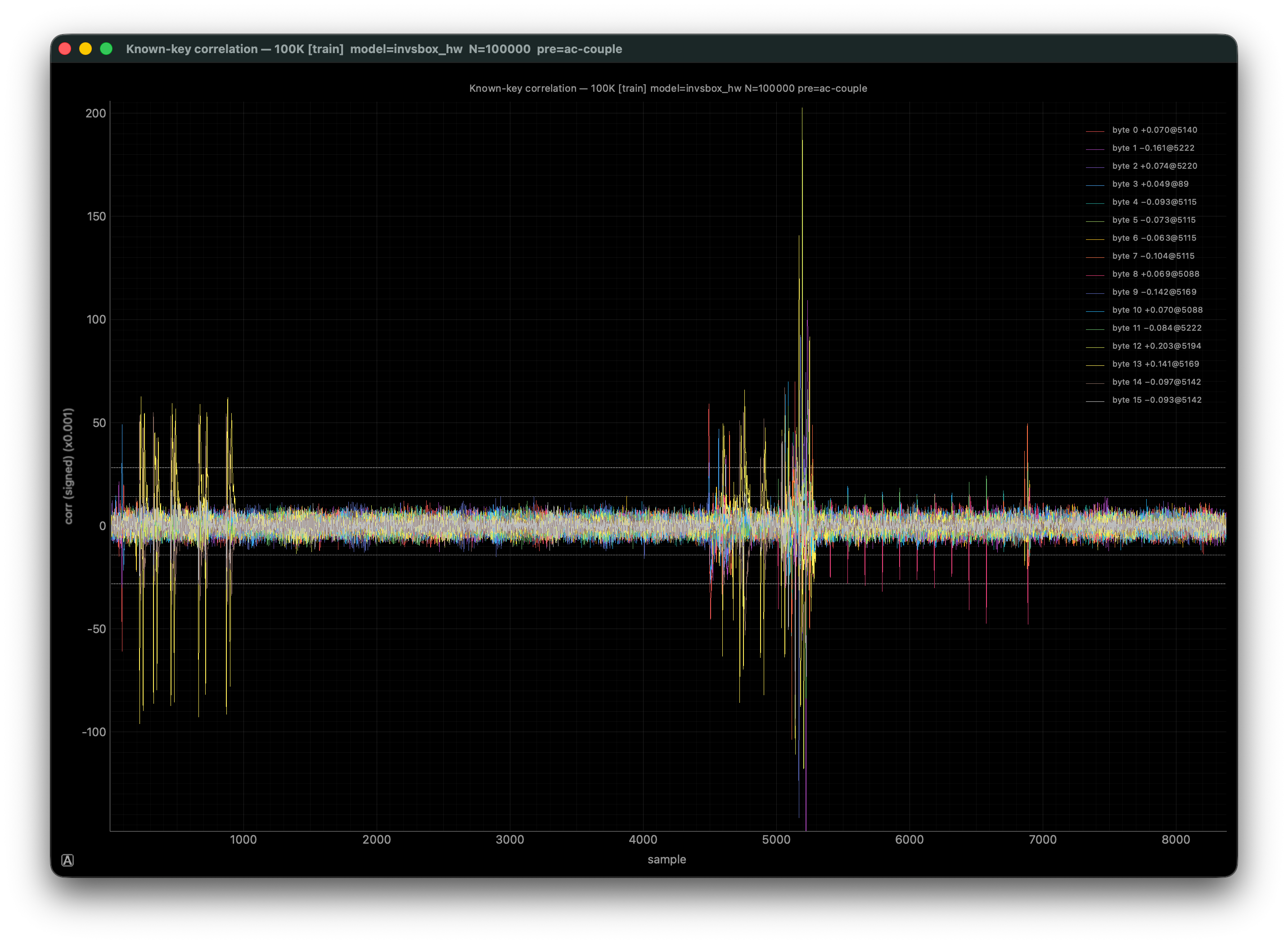 Known-key correlation for 100,000 traces with 10,000 samples each; many of the strongest peaks are near sample 5,200.