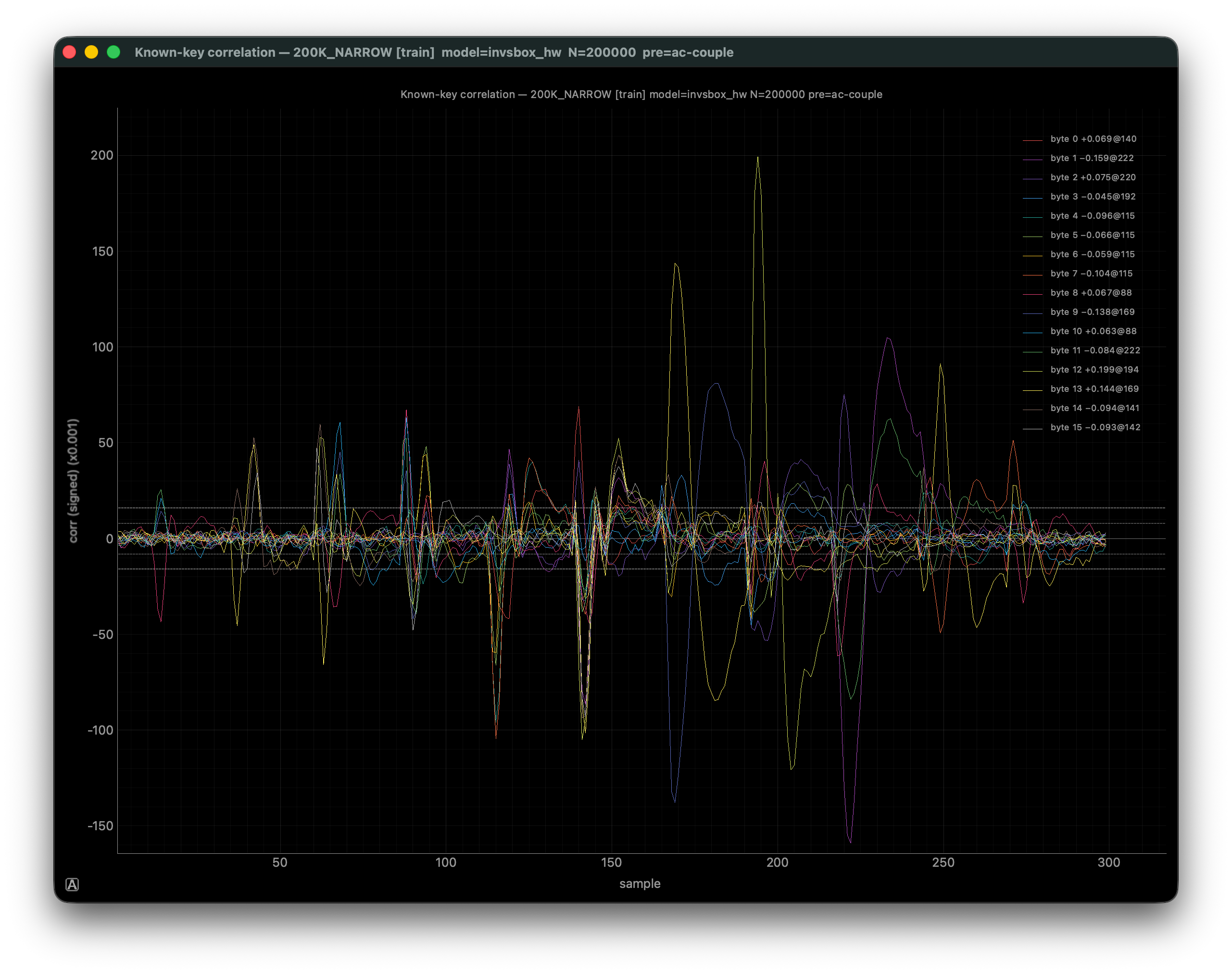 Known-key correlation over the 300 stored samples in 200K_NARROW, with peaks at several distinct sample positions.